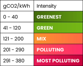 carbon intensity table loop KB